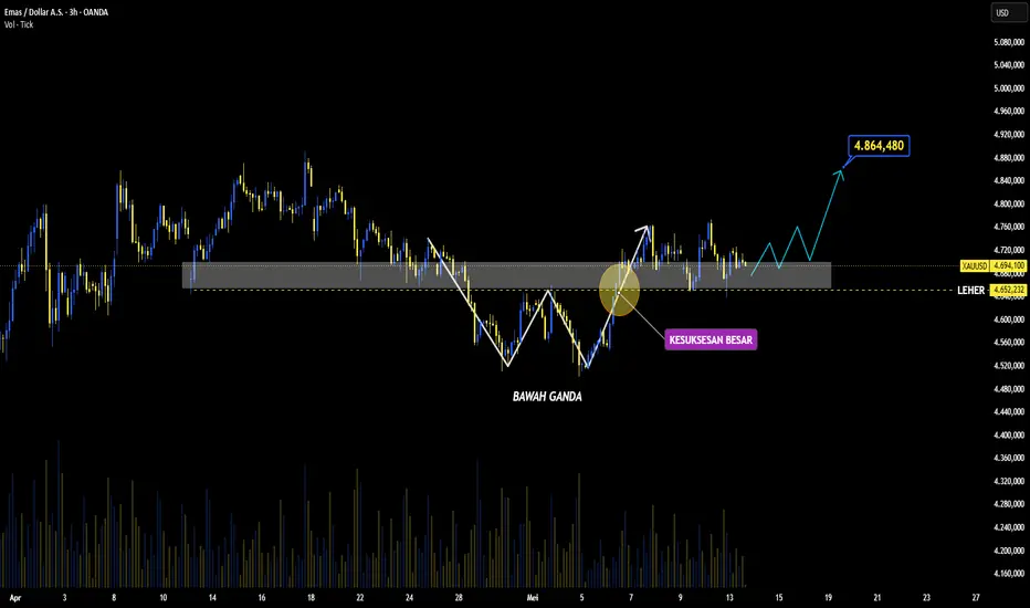 Analisis Harga Emas: Pola Double Bottom Picu Reversal Menuju Target Baru