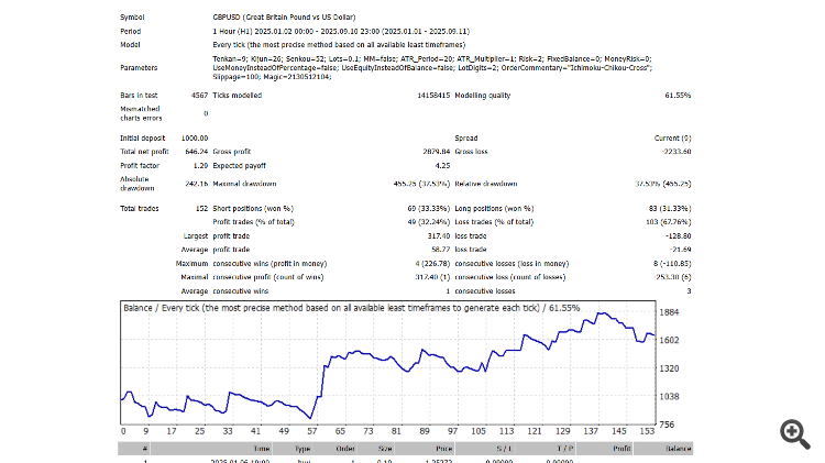  Ichimoku Edge MT4 EA: Strategi Trading Otomatis Berbasis Cloud