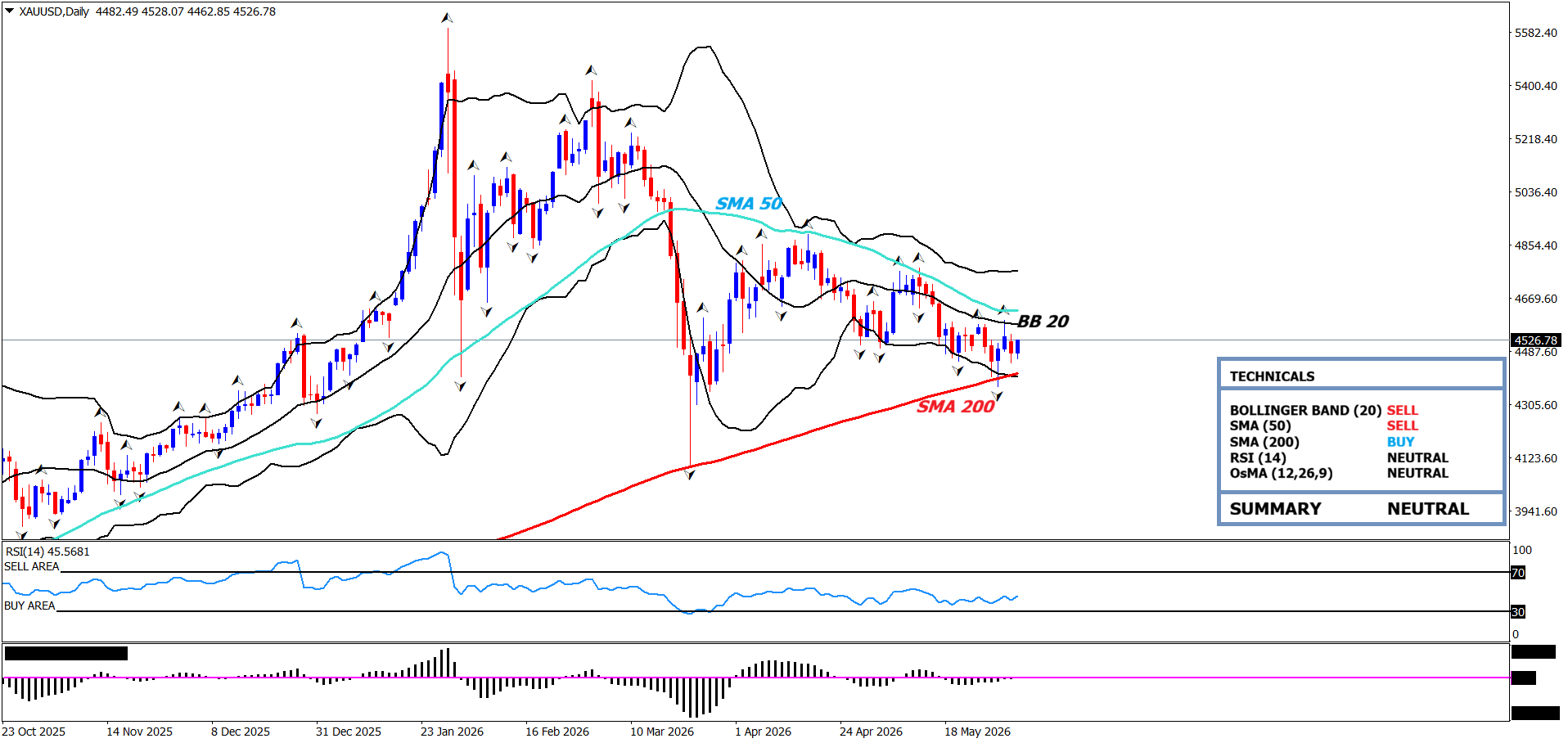Analisis Harga Emas Hari Ini: Strategi Breakout & Level Kunci