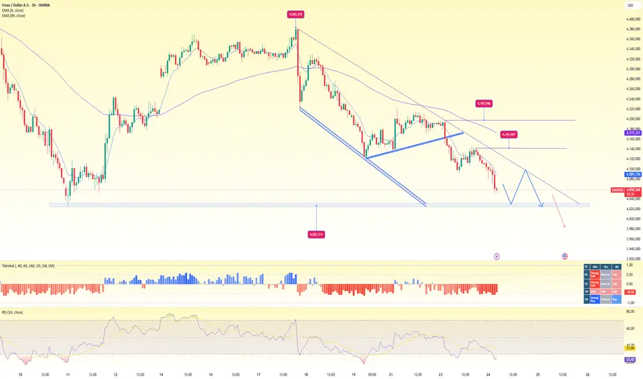 Analisis Harga Emas Hari Ini: Tren Bearish Kuat Menuju Level Psikologis 4000