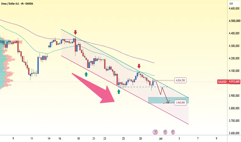 Analisis XAUUSD Hari Ini: Menguji Level 4.024,7 Sebagai Benteng Terakhir Penjual