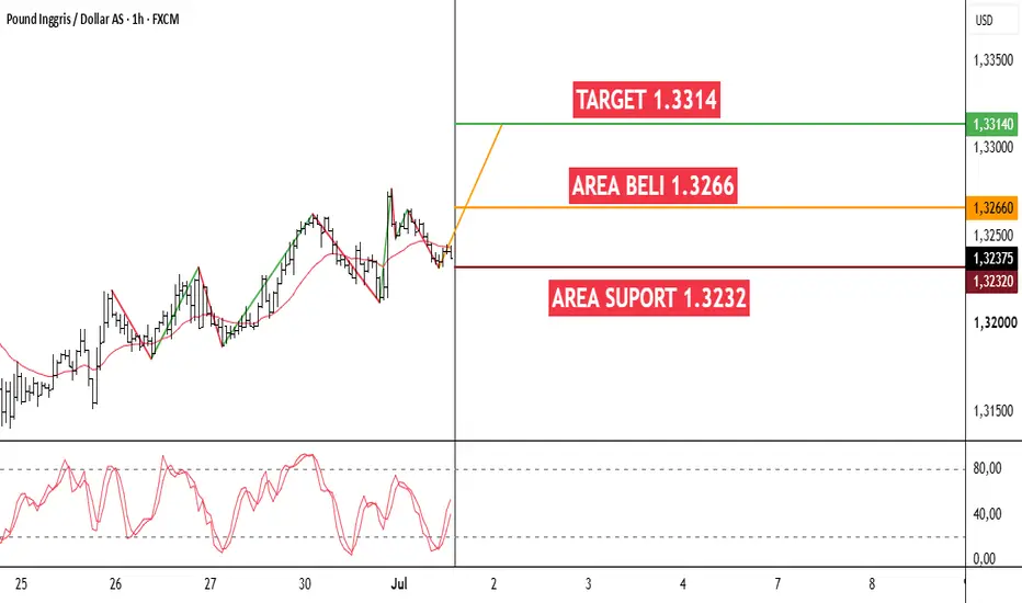 Analisis GBP/USD Hari Ini: Potensi Breakout Menuju Resistance 1.3314