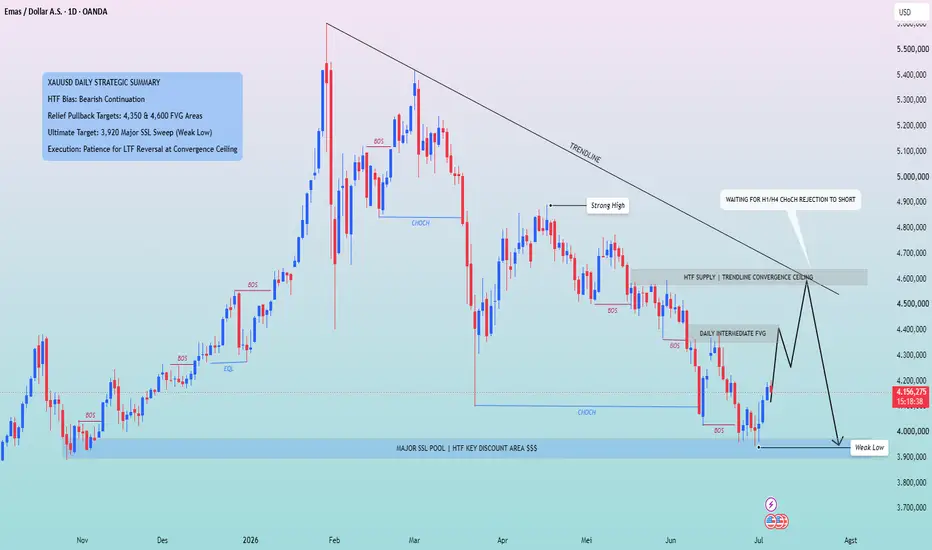Analisis Harga Emas (XAUUSD): Proyeksi Teknis dan Strategi Menghadapi Tekanan Bearish Global