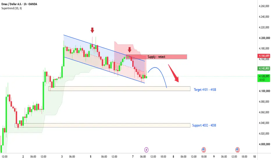 Analisis XAUUSD Hari Ini: Strategi Sell di Area Supply 4.167