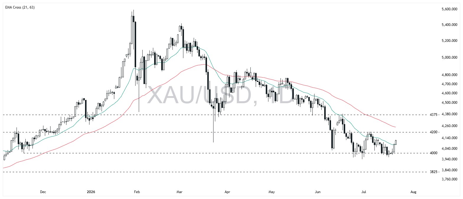 Analisis Harga Emas (XAUUSD): Potensi Reversal di Tengah Risiko Geopolitik