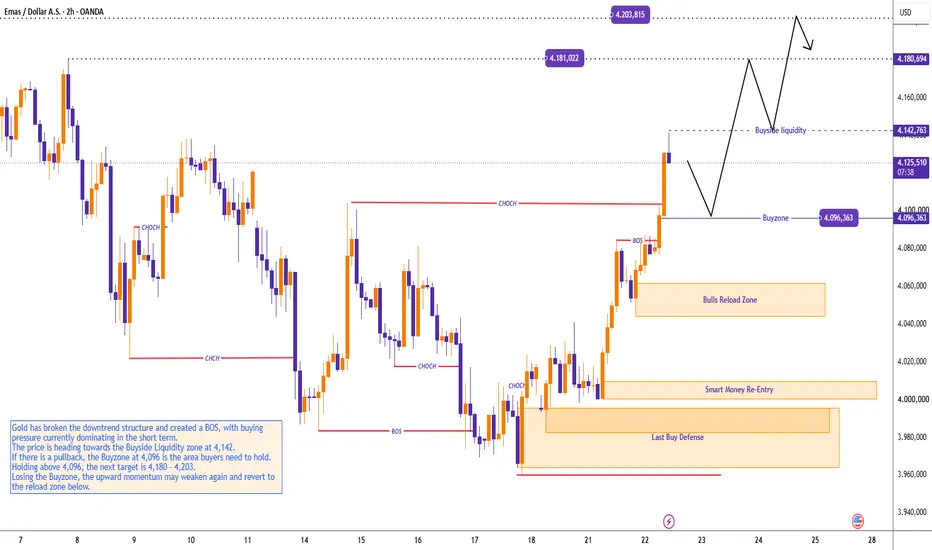Analisis XAUUSD Hari Ini: Bulls Mengambil Kendali, Target 4,142 Menjadi Fokus Utama