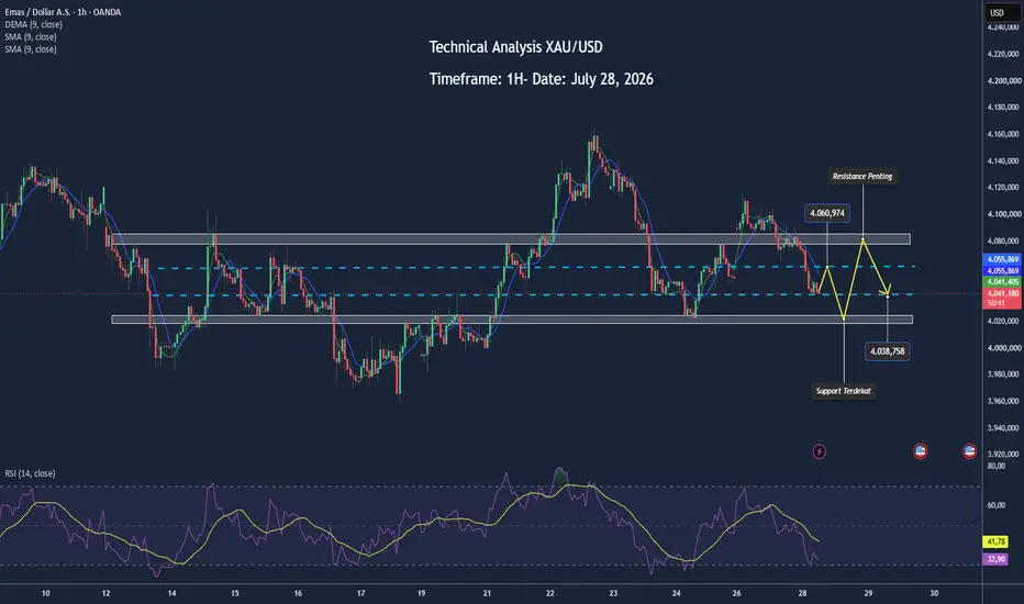Prediksi Harga Emas: XAU/USD Tertekan, Berpotensi Uji Support 4.020 Menjelang Rapat Fed