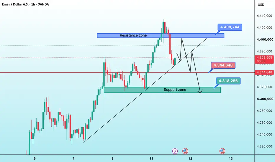 Strategi XAUUSD: Cara Mengantisipasi Koreksi Harga Emas di Zona Krusial