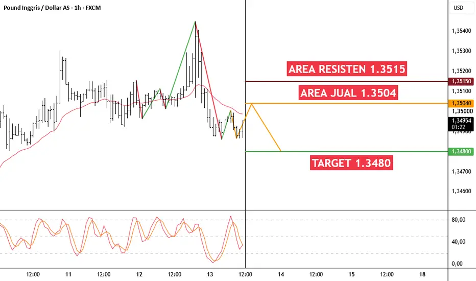 Analisis GBP/USD Hari Ini: Potensi Penurunan Menuju Area Support 1.3480