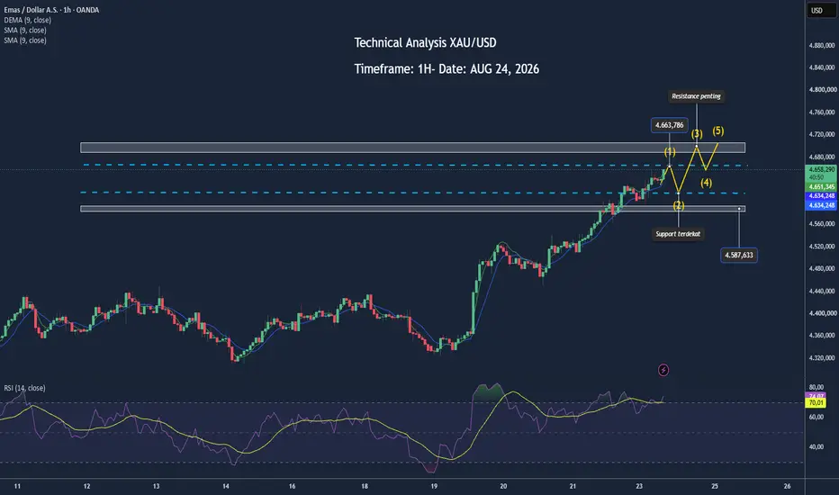Analisis XAUUSD Hari Ini: Emas Tembus Rekor 3 Bulan di Tengah Pelemahan Dolar dan Risiko Geopolitik