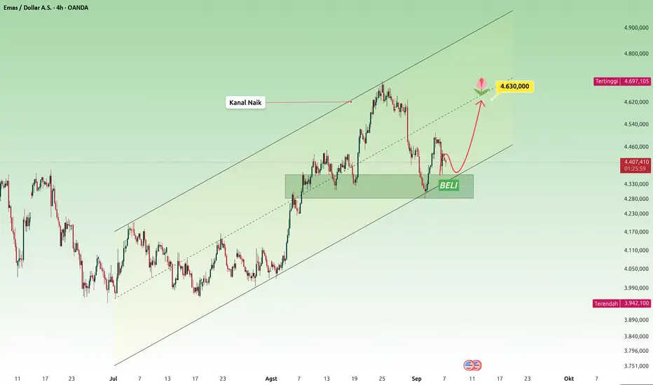 Apakah Pullback Emas Berakhir? Level 4.630 Jadi Sorotan Utama Trader XAUUSD